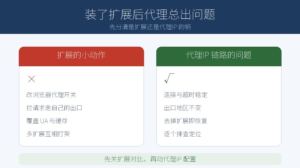浏览器扩展与代理IP 环境冲突的排查