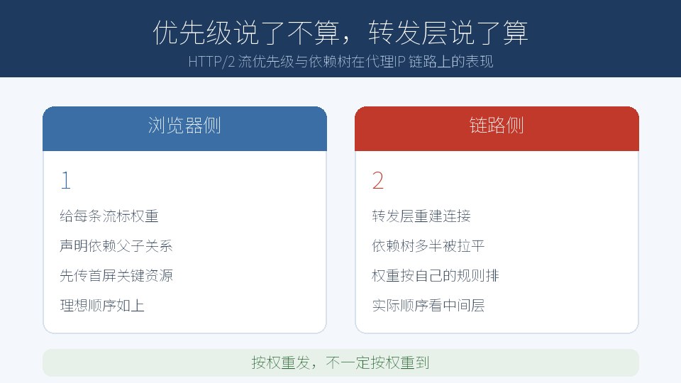 代理IP 链路上，HTTP/2 的流优先级还能作数吗