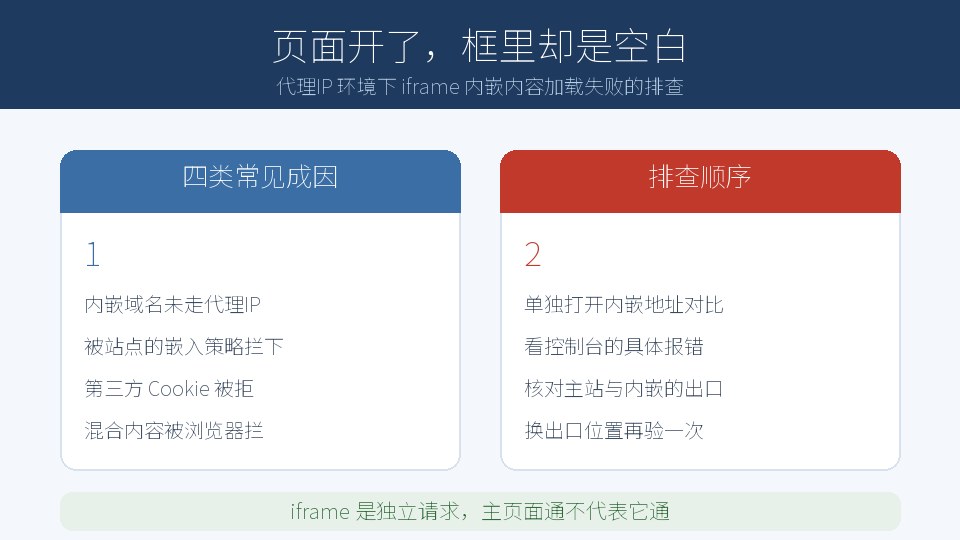 主页面正常 iframe 却一片空白？代理IP 环境下的成因与排查