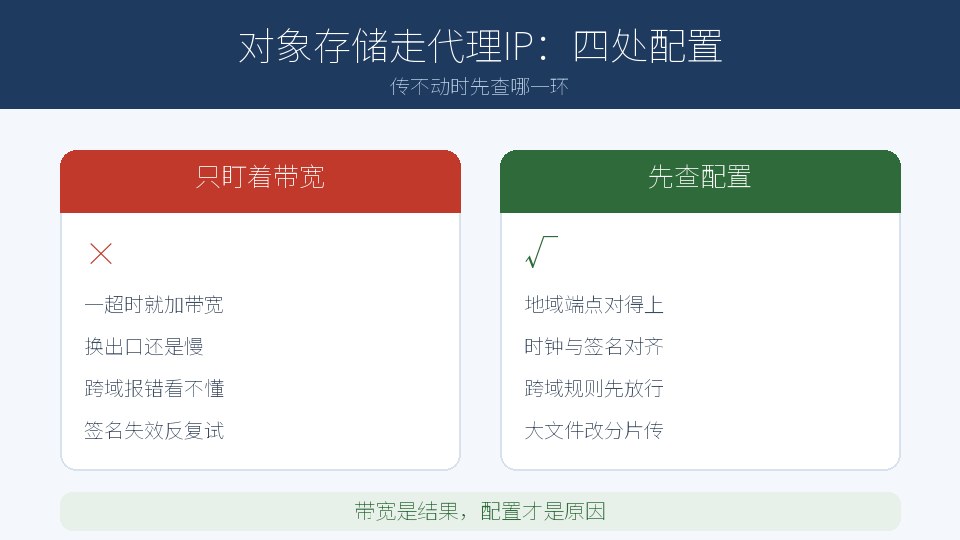 对象存储走代理IP：四处配置