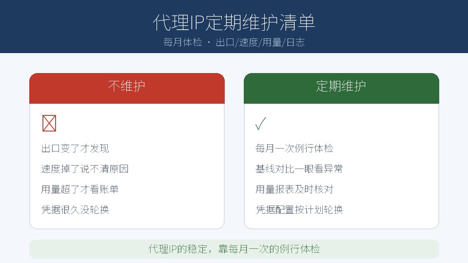 代理IP定期维护清单·每月体检·出口速度用量日志