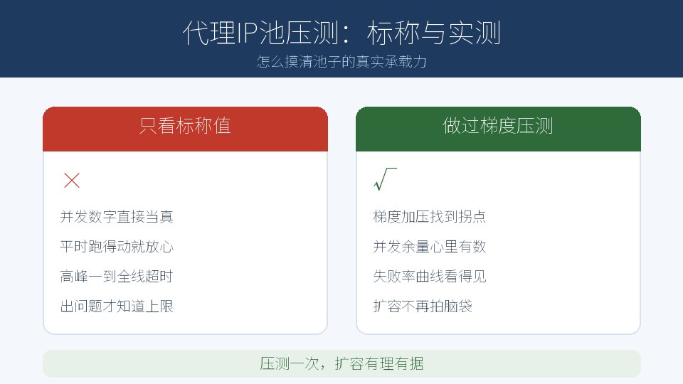 代理IP池能扛多少并发？用一次压测摸清真实上限