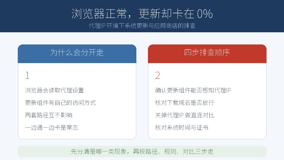 系统更新转圈、应用商店打不开?代理IP 环境下的排查顺序