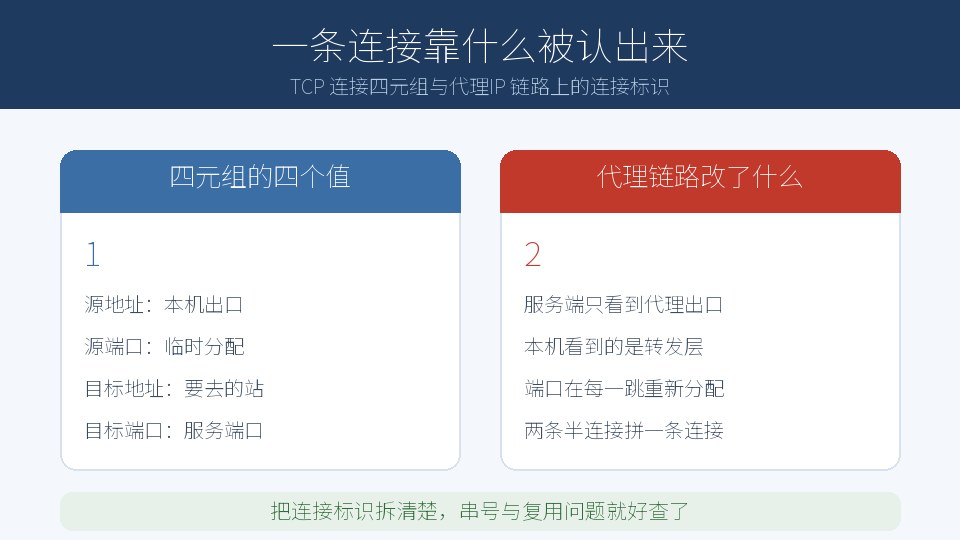 TCP 连接四元组与代理IP 链路上的连接标识