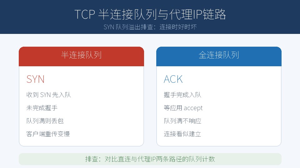 代理IP下连接时好时坏？多半是 TCP 半连接队列满了