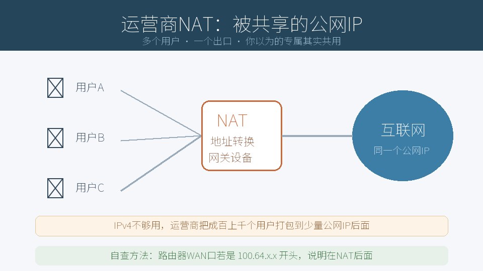 为什么你的公网IP是和别人共用的？运营商NAT一次讲明白
