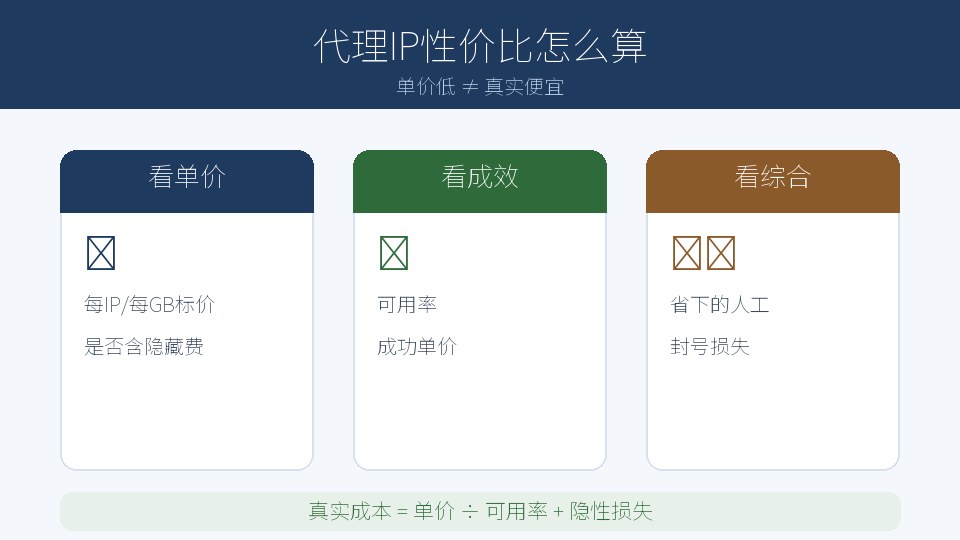 代理IP到底值不值？用性价比而不是单价来判断