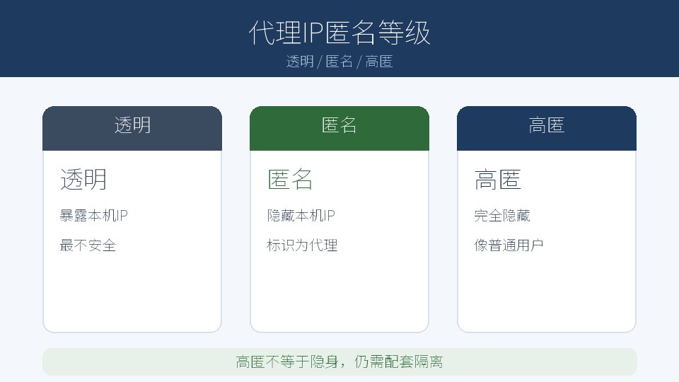 代理IP的匿名等级怎么分？透明、匿名、高匿的区别一次讲清