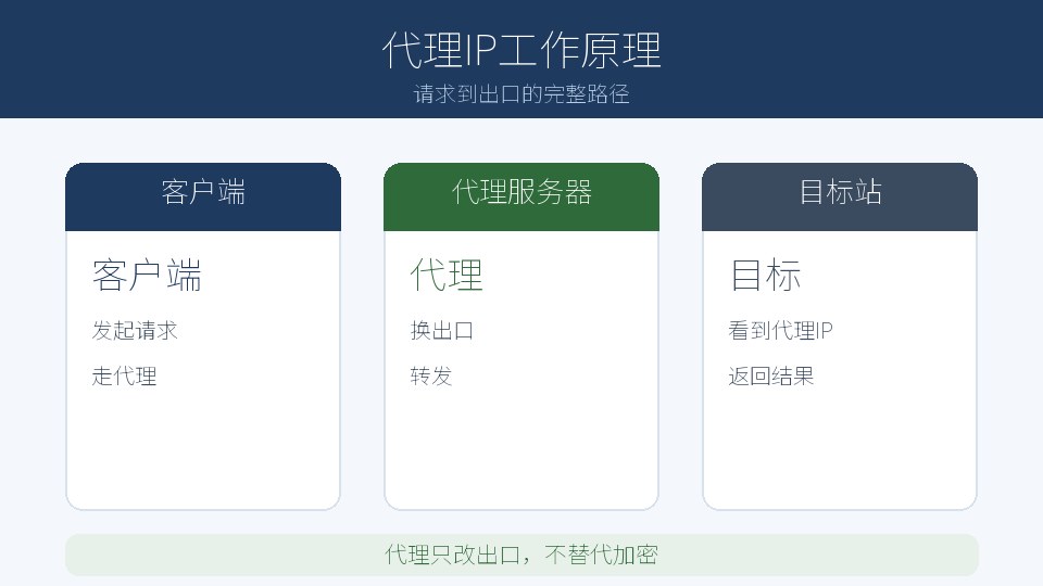 代理IP是怎么工作的？从你发出请求到目标站看到的，完整路径