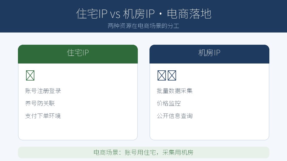 住宅IP和机房IP做电商，分别适合什么场景？一份落地对照