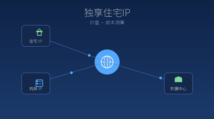 独享住宅IP值不值这个价？理性算一笔账