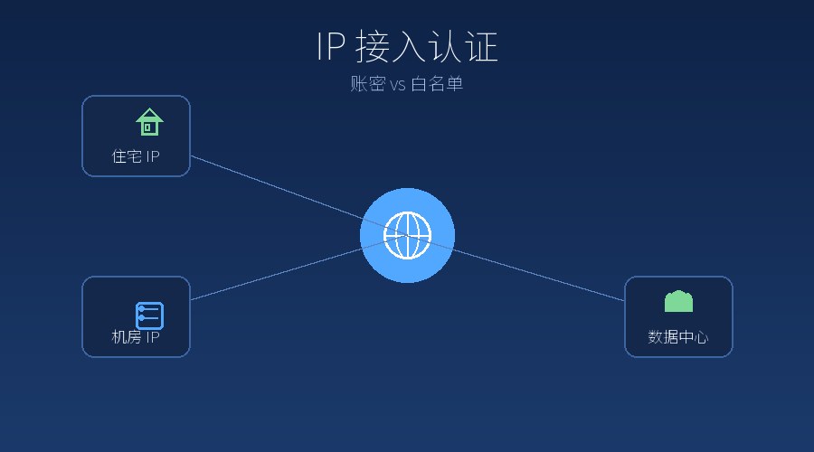 代理IP的账密认证和IP白名单，到底该怎么选