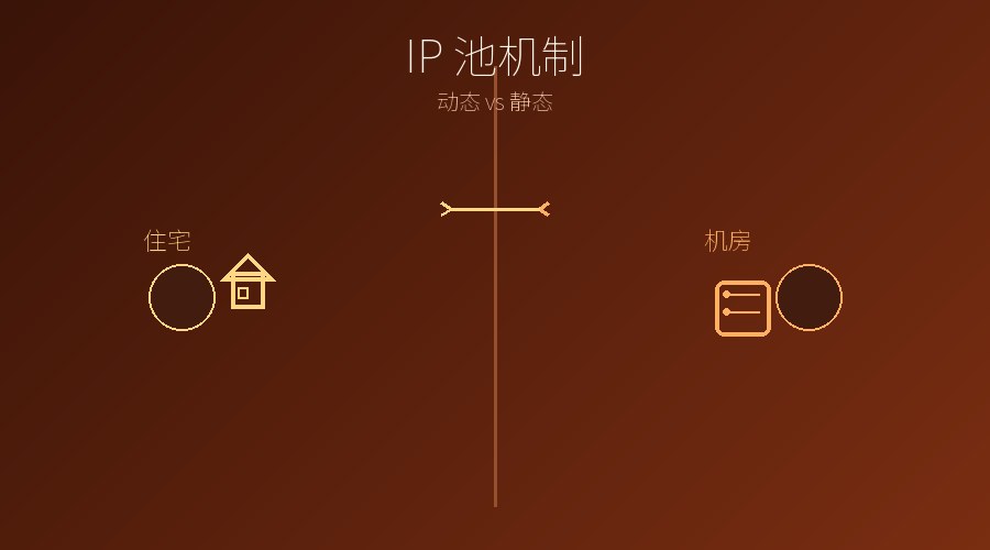 动态IP池和静态IP池，运作机制有什么不同