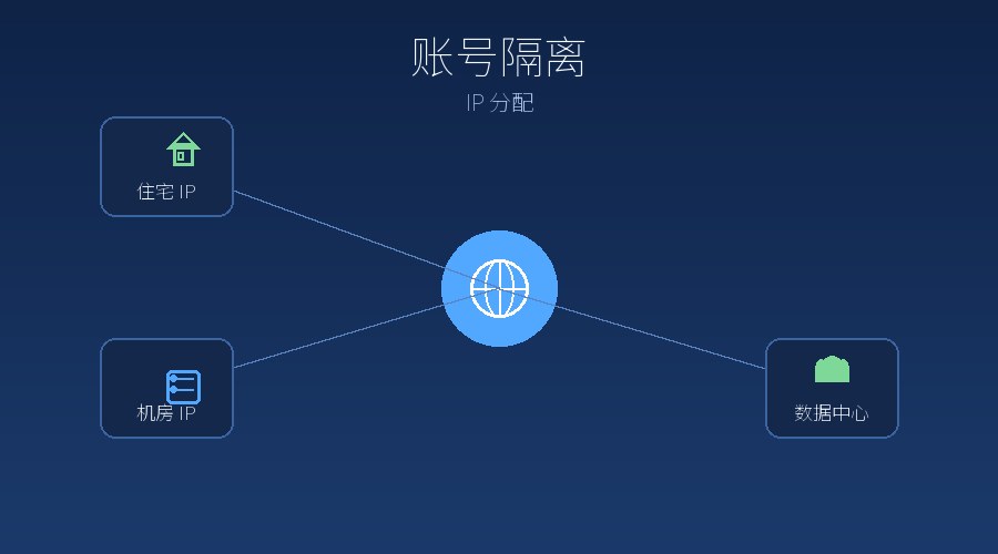 多账号运营,代理IP该怎么分配隔离