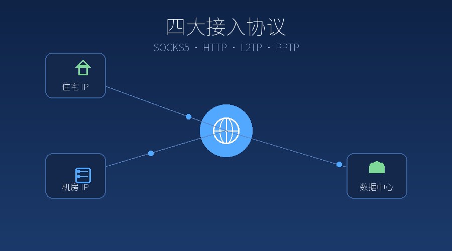SOCKS5 HTTP L2TP PPTP 四大接入协议对比