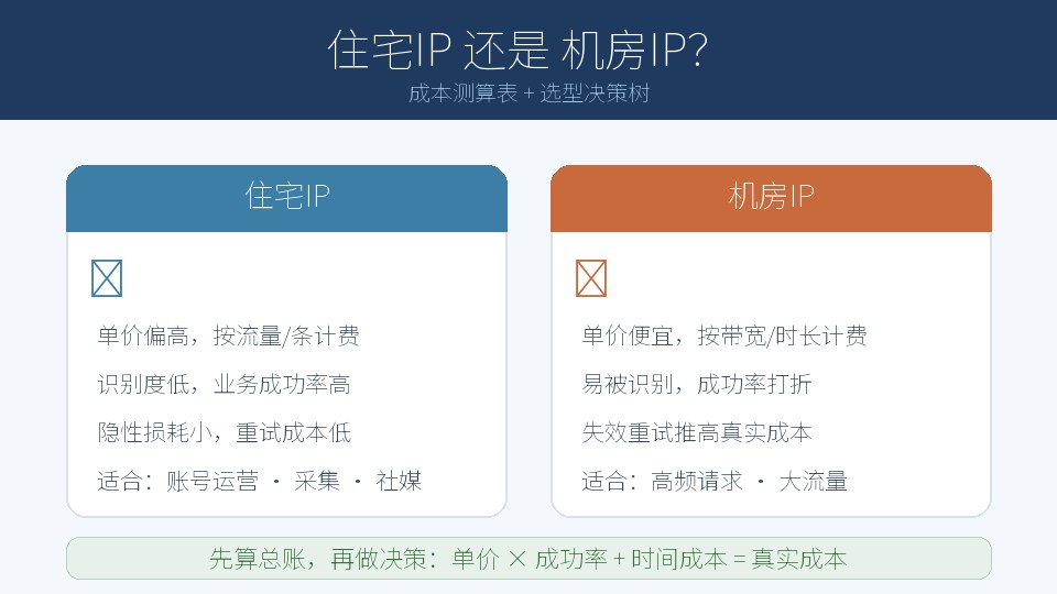 住宅IP与机房IP成本测算与选型决策树
