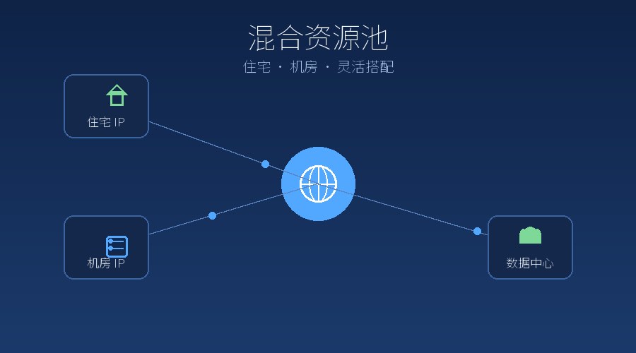 住宅IP和机房IP混合资源池，有什么优势？