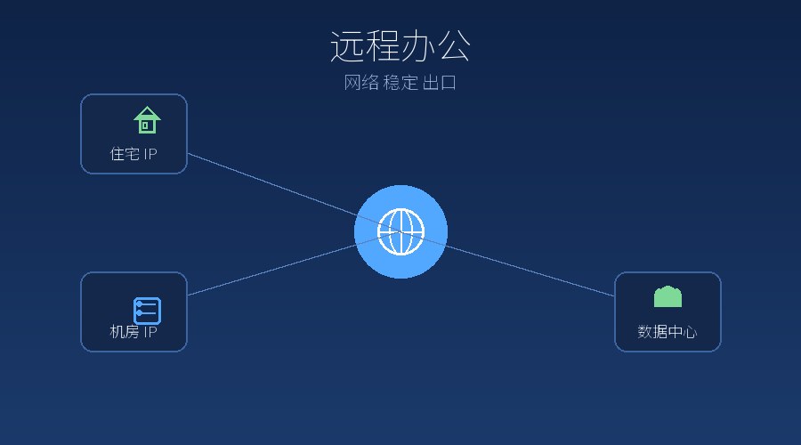 远程办公时，IP地址在背后起了什么作用？