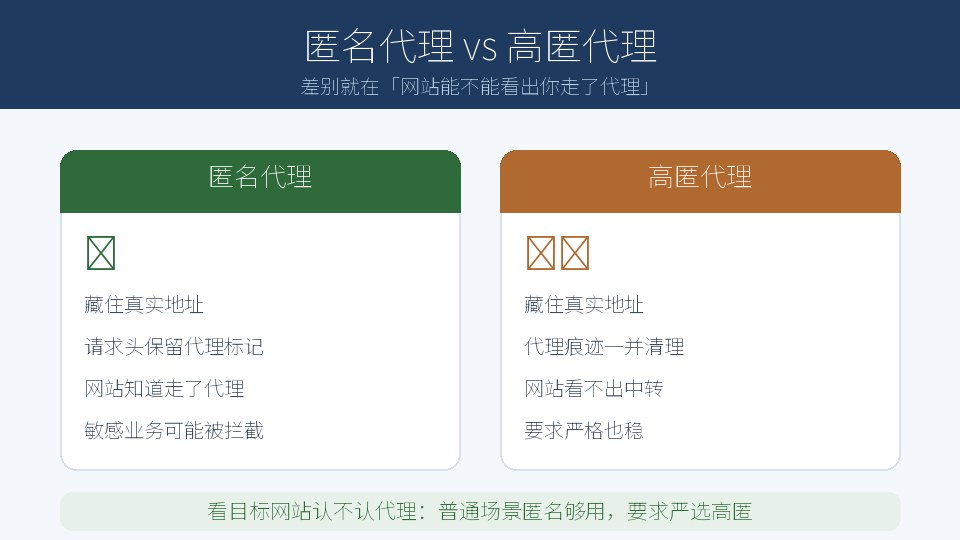 匿名代理和高匿代理，代理IP递交给网站的信息不一样