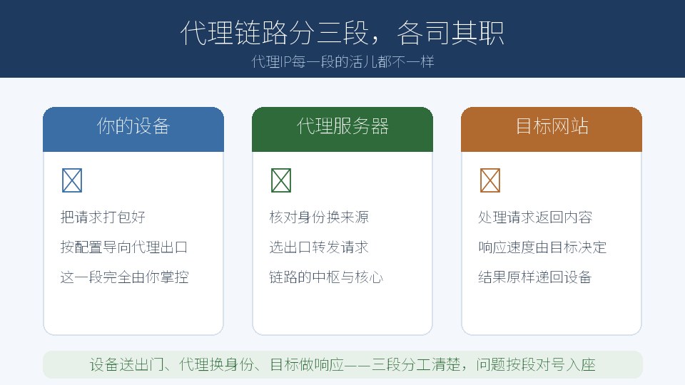 代理链路分三段，代理IP每一段的活儿不一样