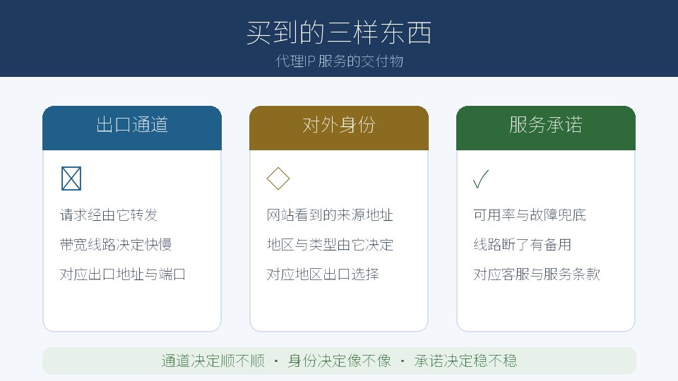 买代理IP 服务，交付给你的到底是哪三样