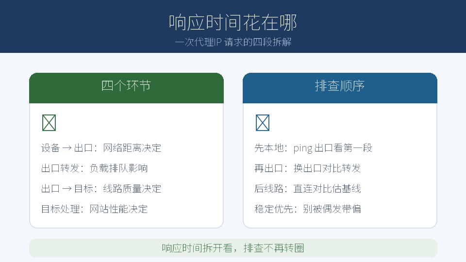 代理IP 的响应时间都花在哪，一张表算清楚