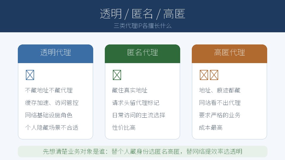 我的业务要哪种，先弄清代理IP三类的各自擅长