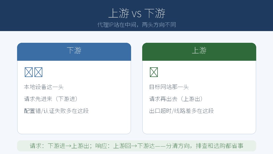 代理IP的”上游”和”下游”指什么，一张图看懂两头